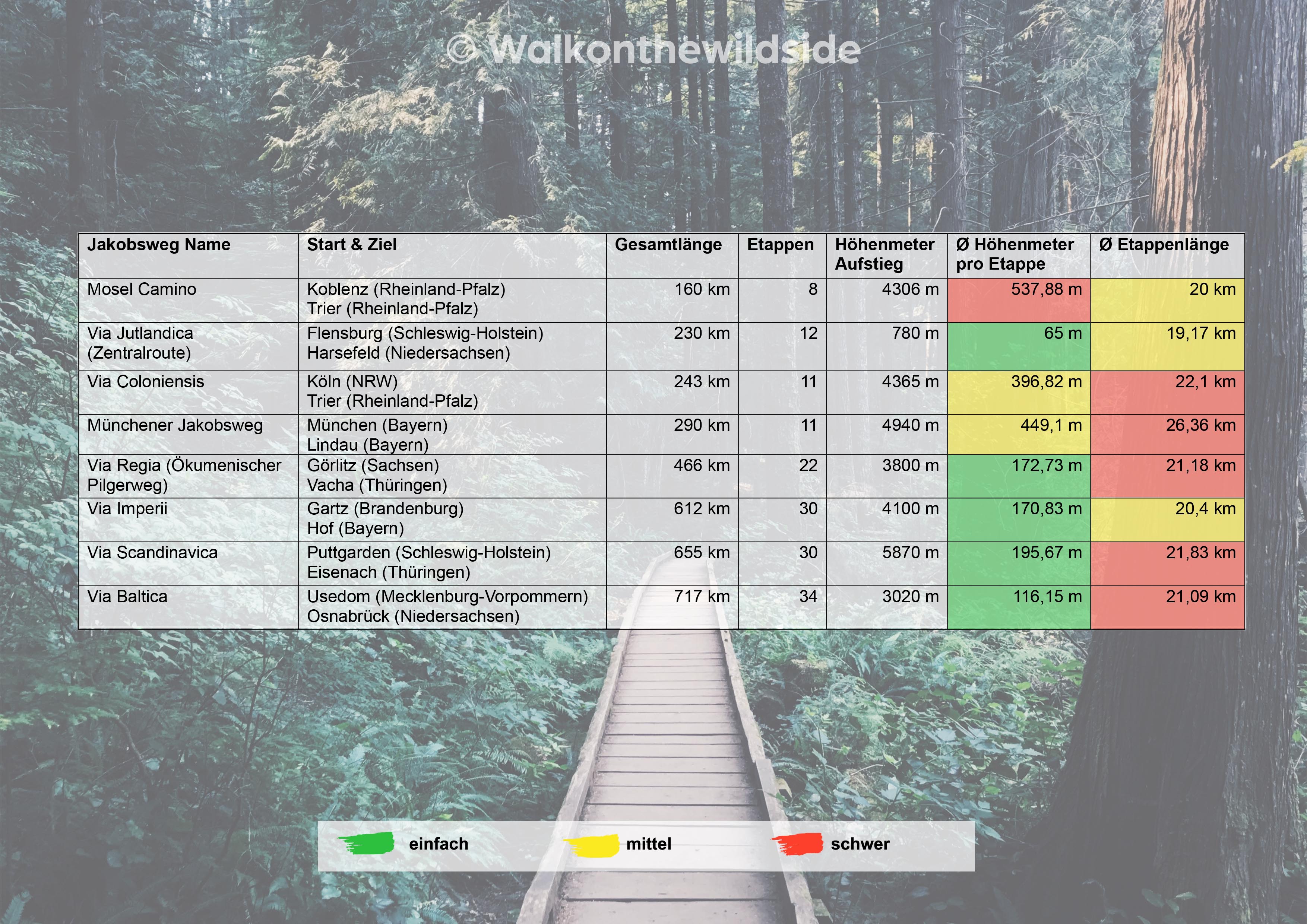 Vergleich Schwierigkeitsgrade deutsche Jakobswege